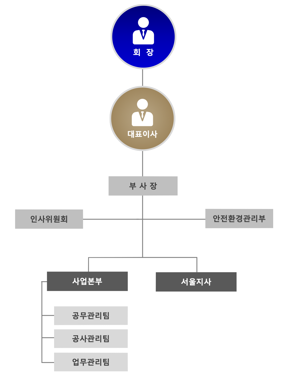 기업 조직도